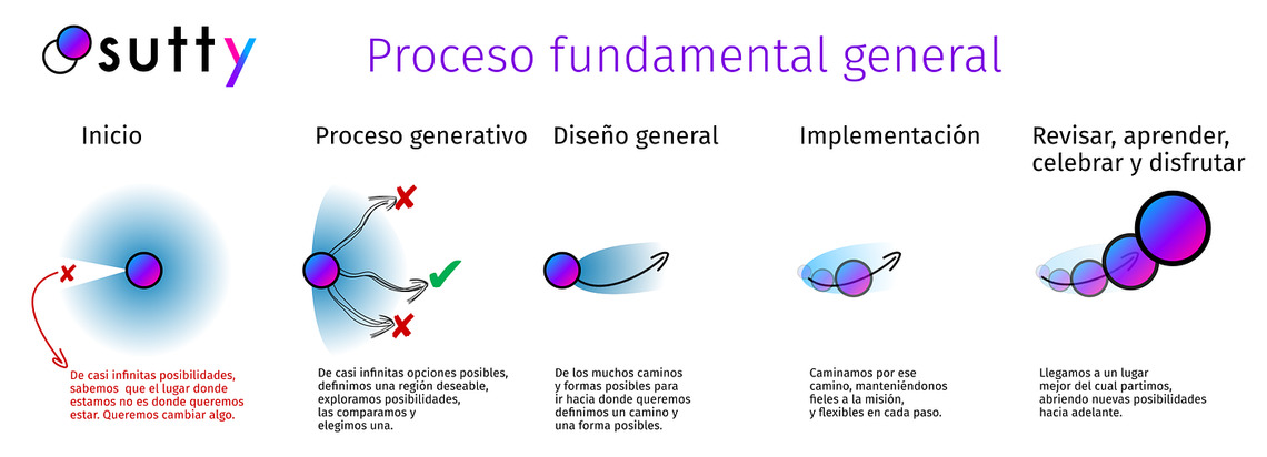 Las grandes etapas del proceso general: Inicio, proceso generativo, diseño general, implementación y cierre (revisar, aprender, celebrar y disfrutar)